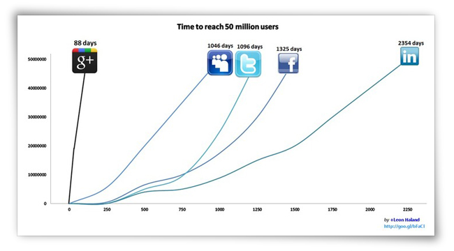 Croissance de Google Plus